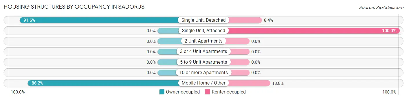 Housing Structures by Occupancy in Sadorus