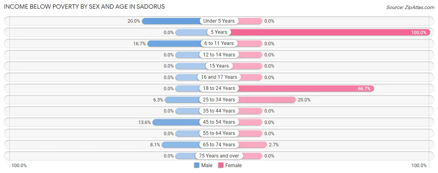Income Below Poverty by Sex and Age in Sadorus