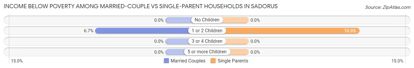 Income Below Poverty Among Married-Couple vs Single-Parent Households in Sadorus