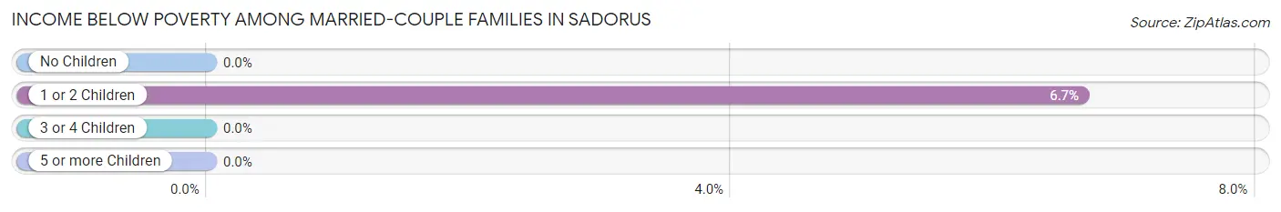 Income Below Poverty Among Married-Couple Families in Sadorus