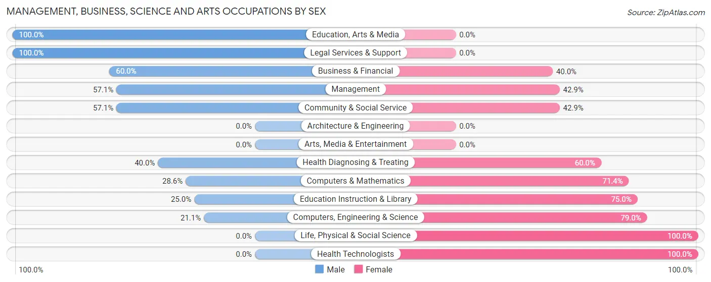 Management, Business, Science and Arts Occupations by Sex in Sadorus
