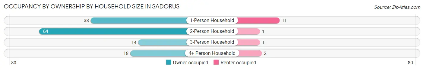 Occupancy by Ownership by Household Size in Sadorus