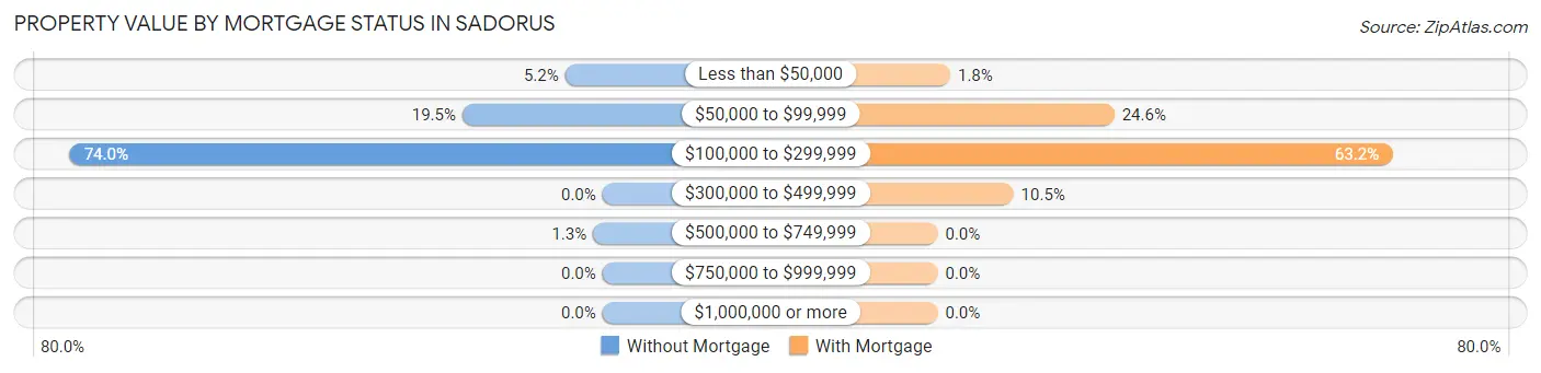 Property Value by Mortgage Status in Sadorus