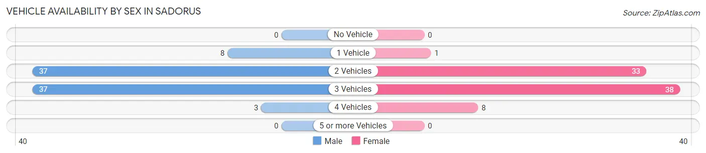 Vehicle Availability by Sex in Sadorus