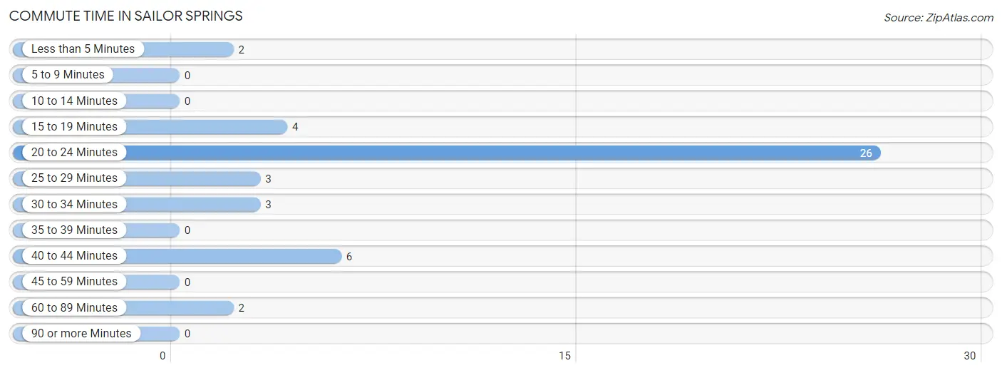 Commute Time in Sailor Springs