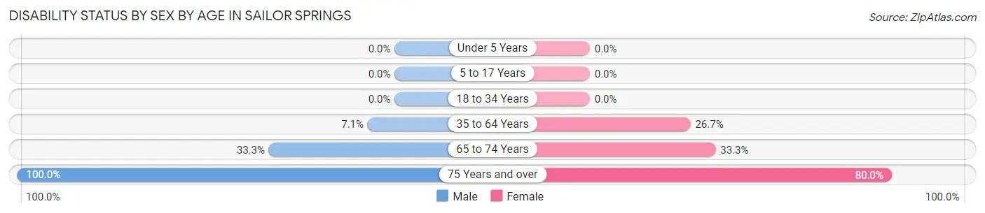 Disability Status by Sex by Age in Sailor Springs