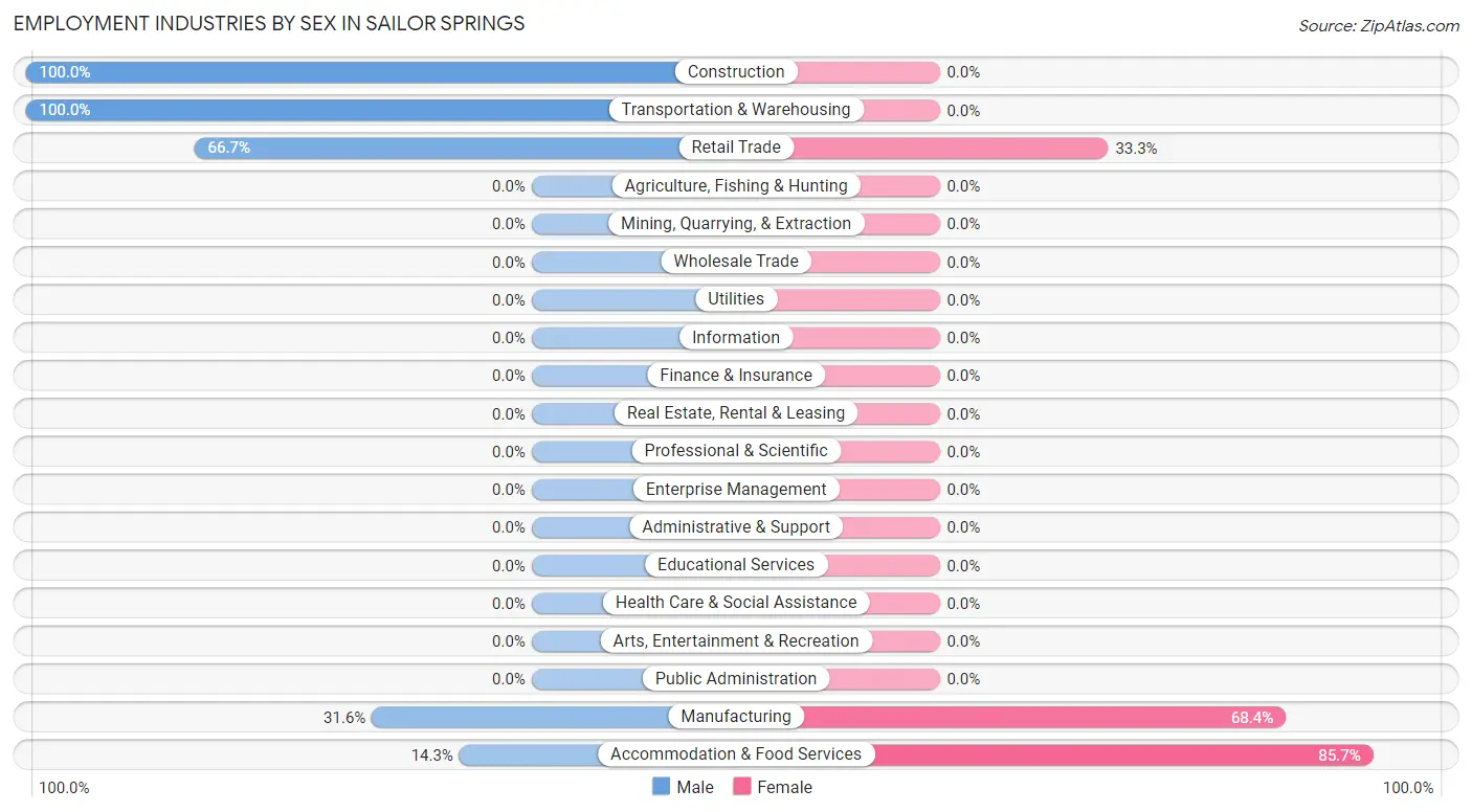 Employment Industries by Sex in Sailor Springs