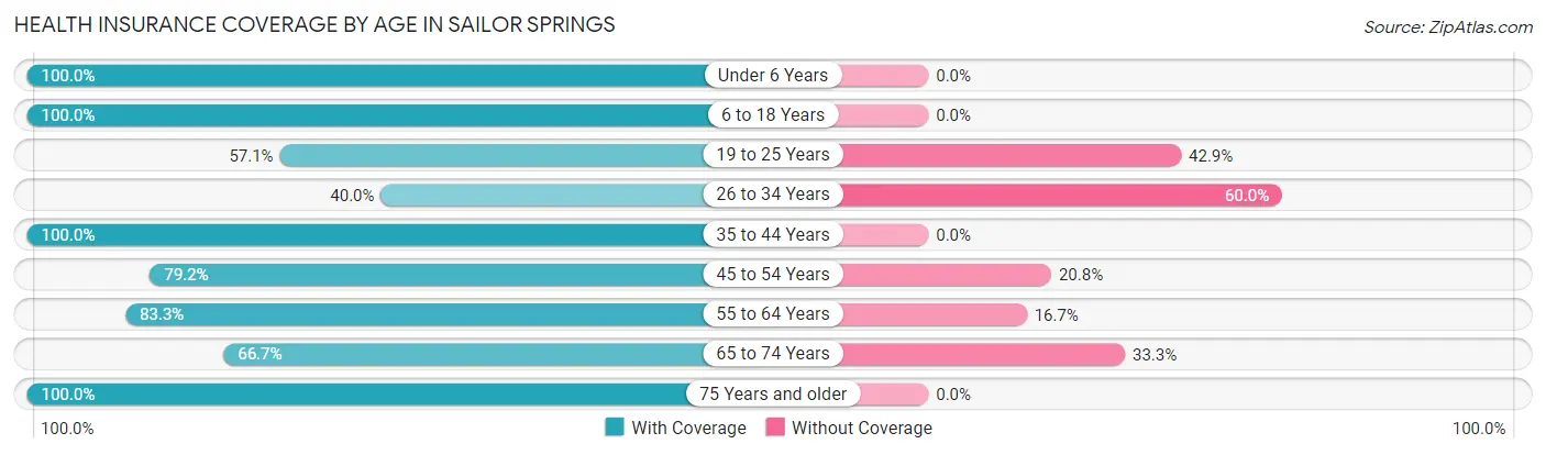 Health Insurance Coverage by Age in Sailor Springs