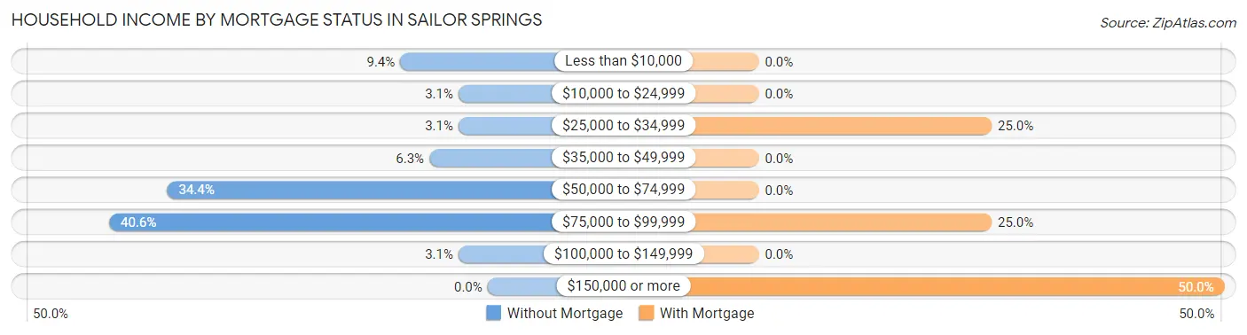 Household Income by Mortgage Status in Sailor Springs