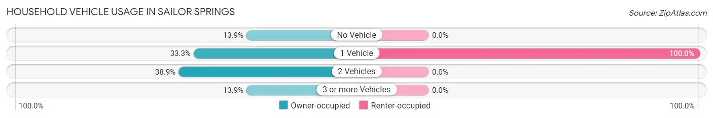 Household Vehicle Usage in Sailor Springs