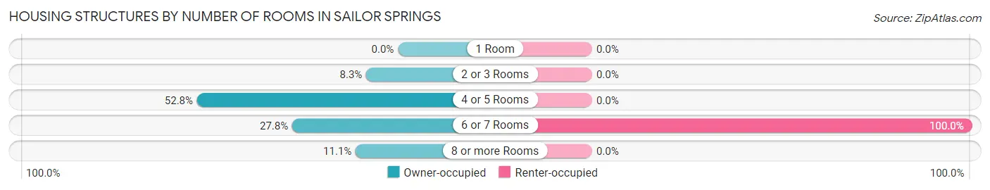 Housing Structures by Number of Rooms in Sailor Springs