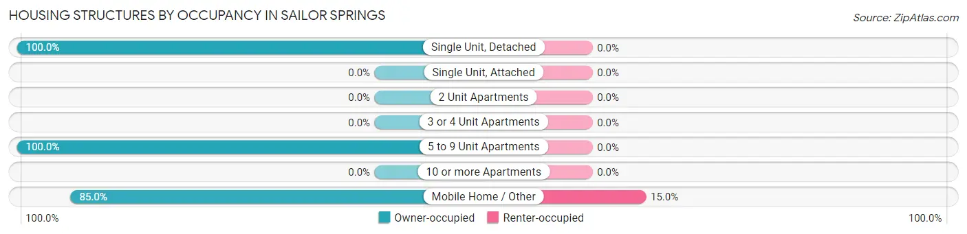 Housing Structures by Occupancy in Sailor Springs