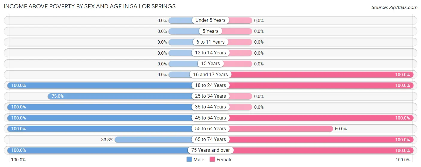 Income Above Poverty by Sex and Age in Sailor Springs