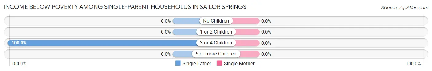Income Below Poverty Among Single-Parent Households in Sailor Springs