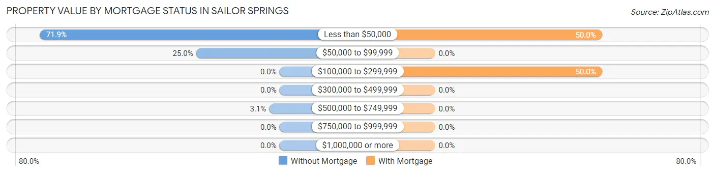 Property Value by Mortgage Status in Sailor Springs