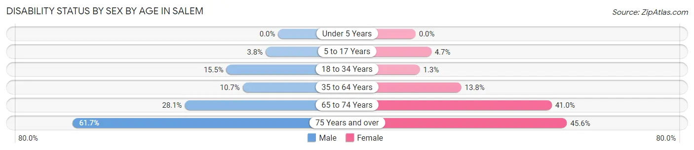 Disability Status by Sex by Age in Salem