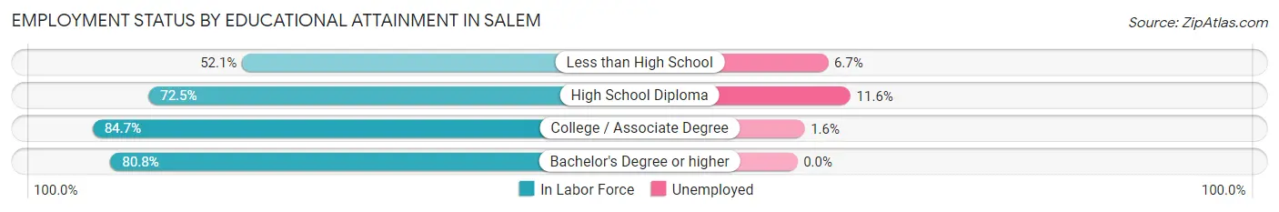 Employment Status by Educational Attainment in Salem