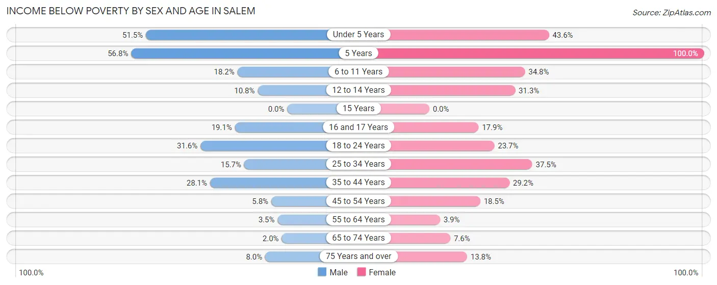 Income Below Poverty by Sex and Age in Salem