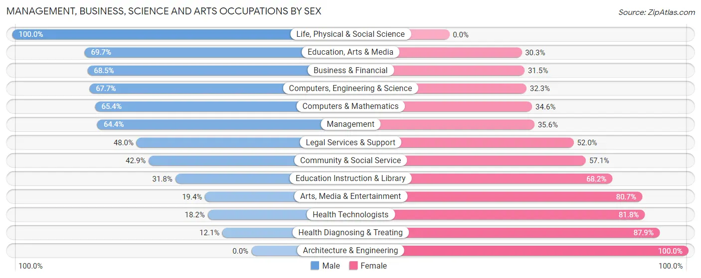 Management, Business, Science and Arts Occupations by Sex in Salem