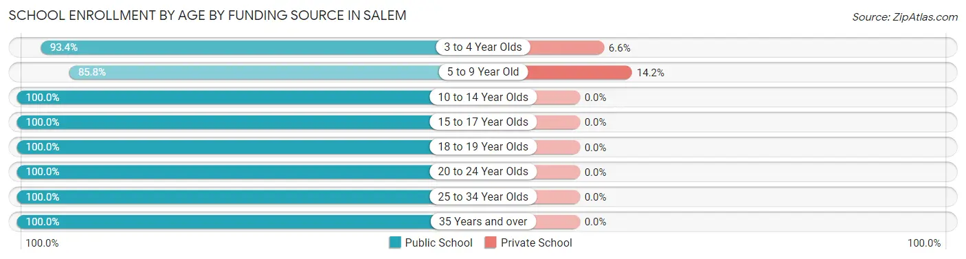 School Enrollment by Age by Funding Source in Salem