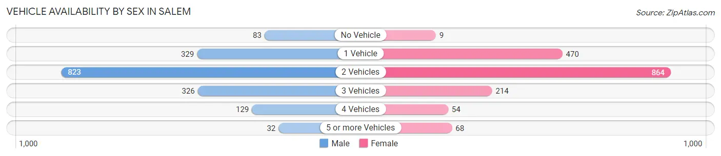 Vehicle Availability by Sex in Salem