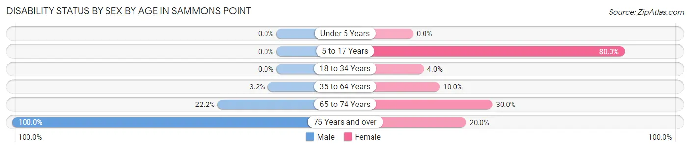 Disability Status by Sex by Age in Sammons Point