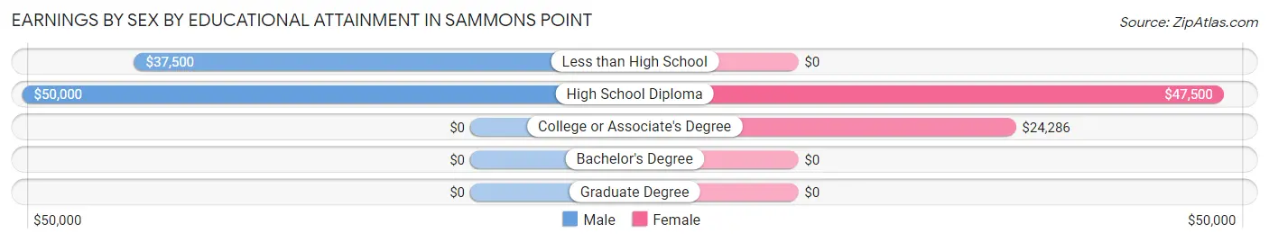 Earnings by Sex by Educational Attainment in Sammons Point