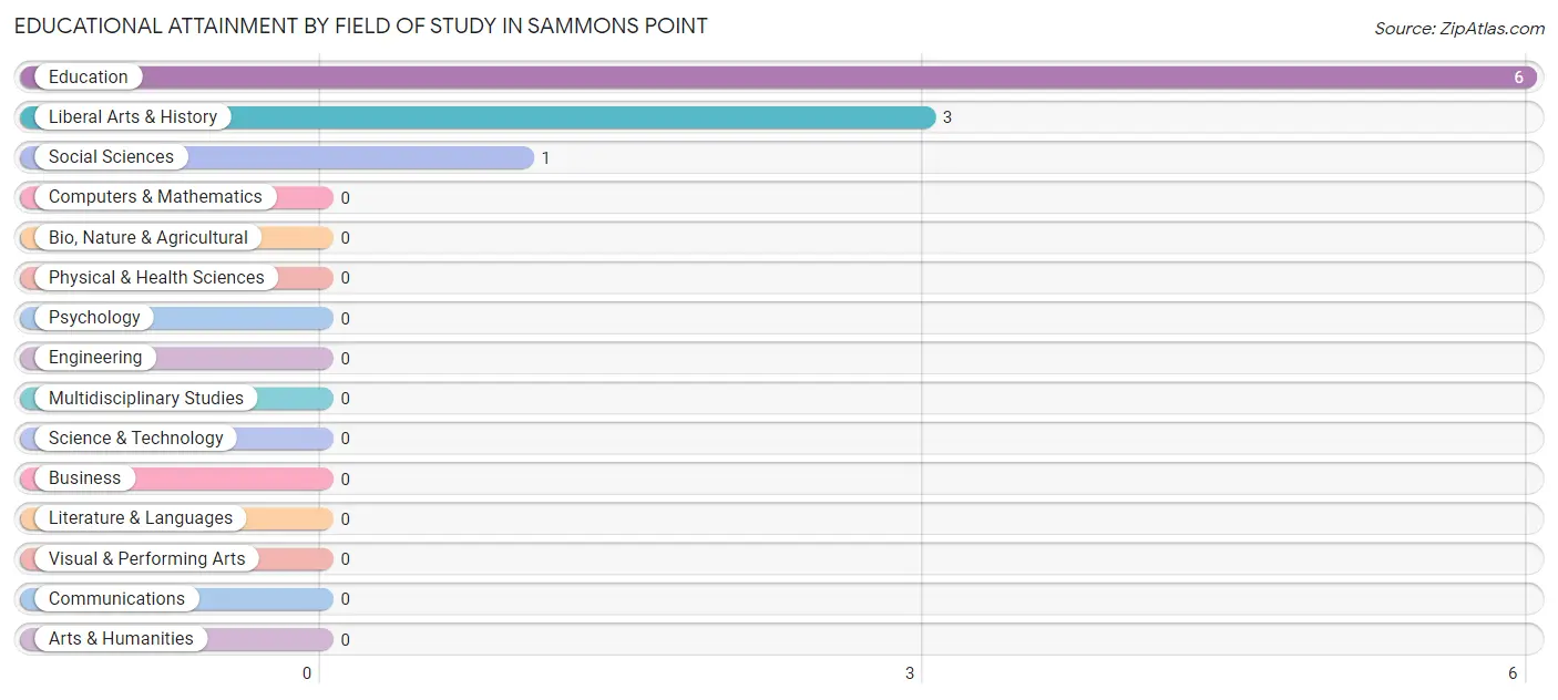 Educational Attainment by Field of Study in Sammons Point