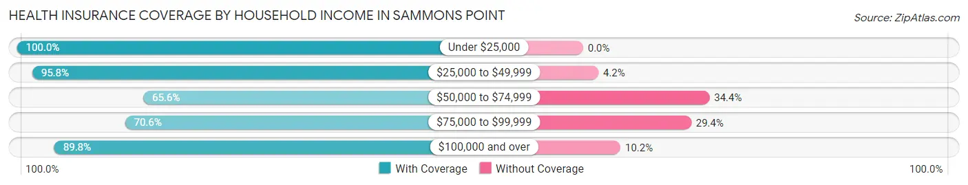 Health Insurance Coverage by Household Income in Sammons Point