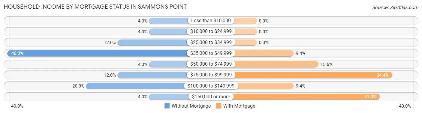 Household Income by Mortgage Status in Sammons Point