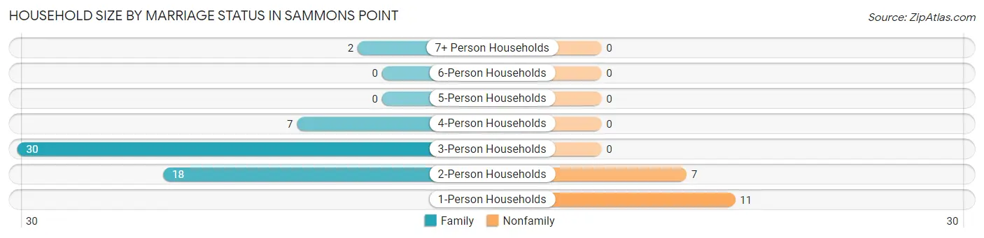 Household Size by Marriage Status in Sammons Point