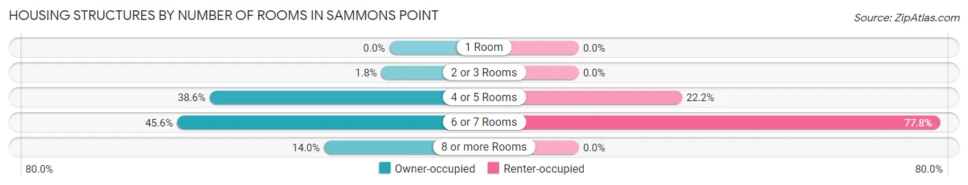 Housing Structures by Number of Rooms in Sammons Point