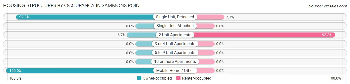 Housing Structures by Occupancy in Sammons Point