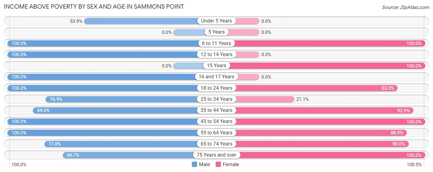 Income Above Poverty by Sex and Age in Sammons Point