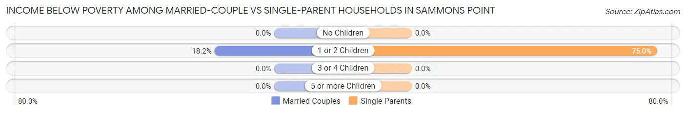 Income Below Poverty Among Married-Couple vs Single-Parent Households in Sammons Point