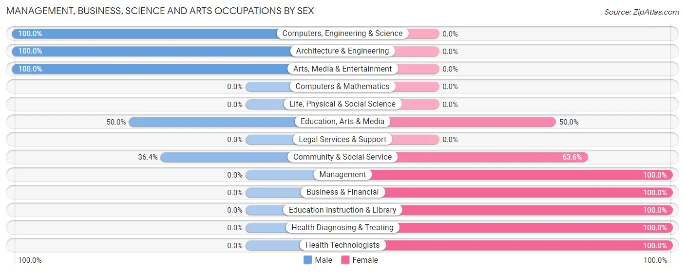 Management, Business, Science and Arts Occupations by Sex in Sammons Point