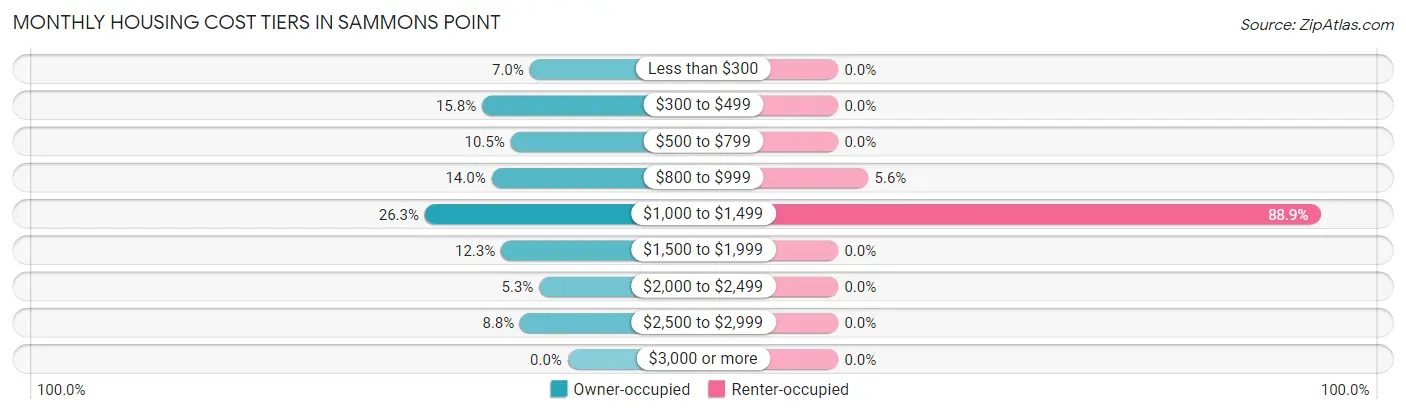 Monthly Housing Cost Tiers in Sammons Point