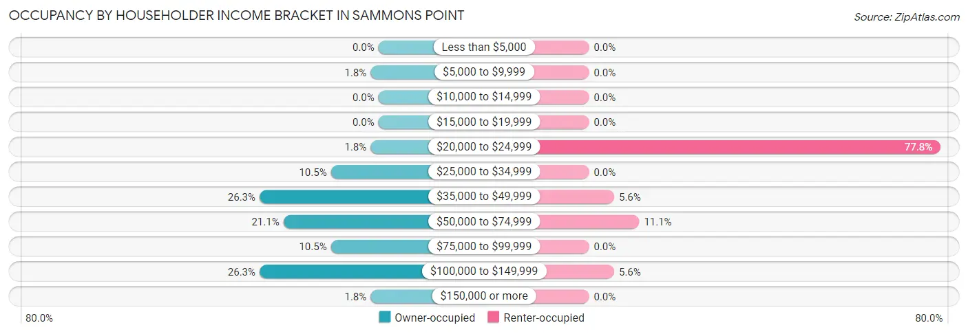 Occupancy by Householder Income Bracket in Sammons Point