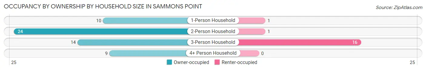 Occupancy by Ownership by Household Size in Sammons Point
