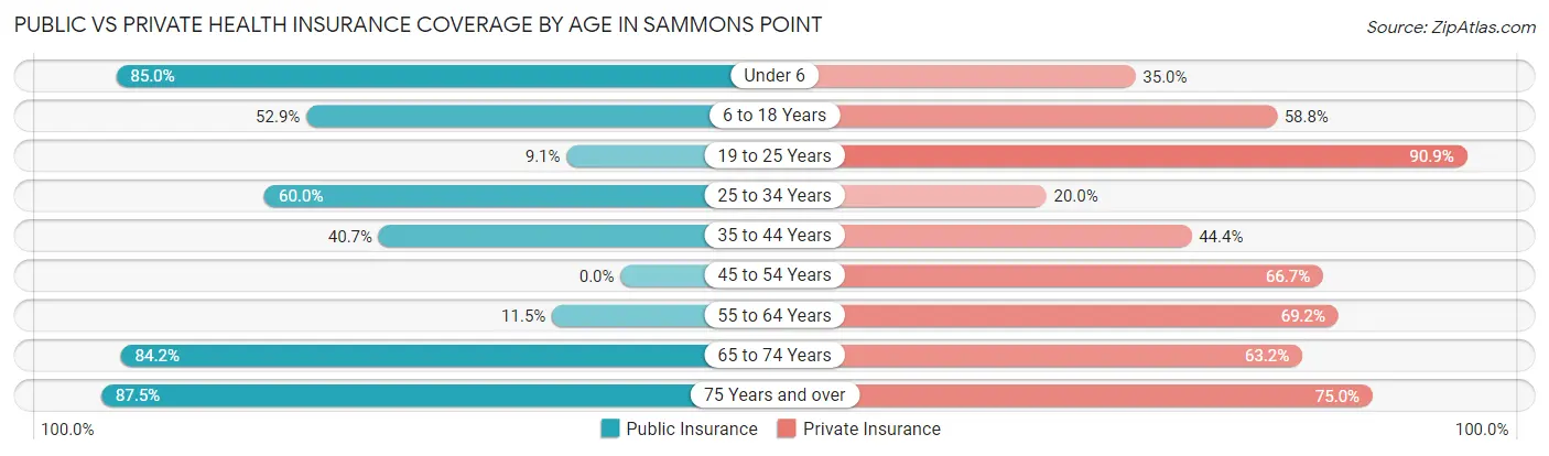 Public vs Private Health Insurance Coverage by Age in Sammons Point