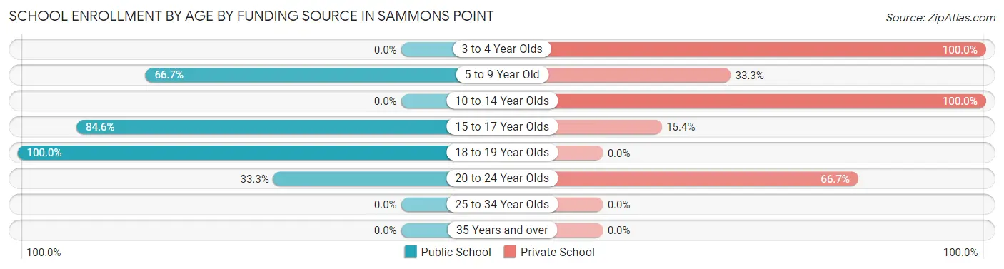 School Enrollment by Age by Funding Source in Sammons Point
