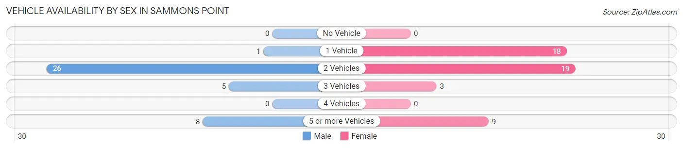 Vehicle Availability by Sex in Sammons Point
