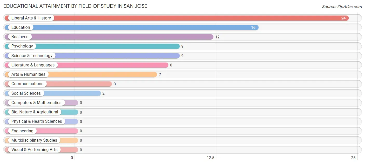 Educational Attainment by Field of Study in San Jose