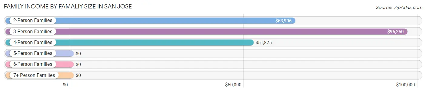Family Income by Famaliy Size in San Jose