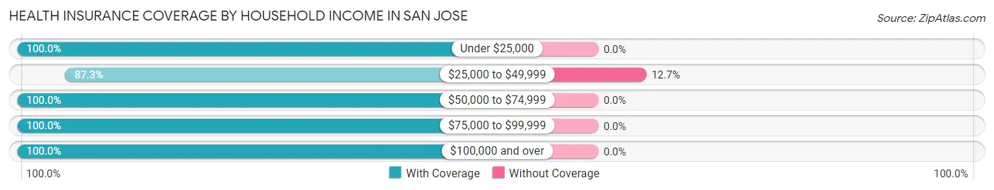 Health Insurance Coverage by Household Income in San Jose