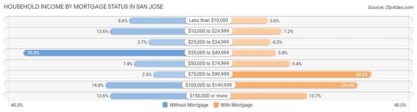 Household Income by Mortgage Status in San Jose