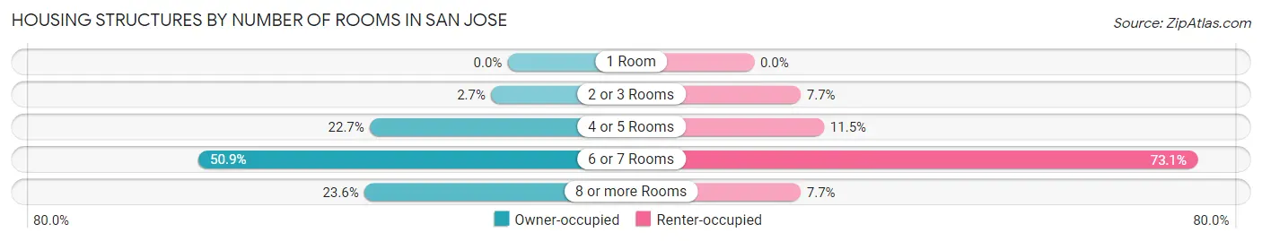 Housing Structures by Number of Rooms in San Jose