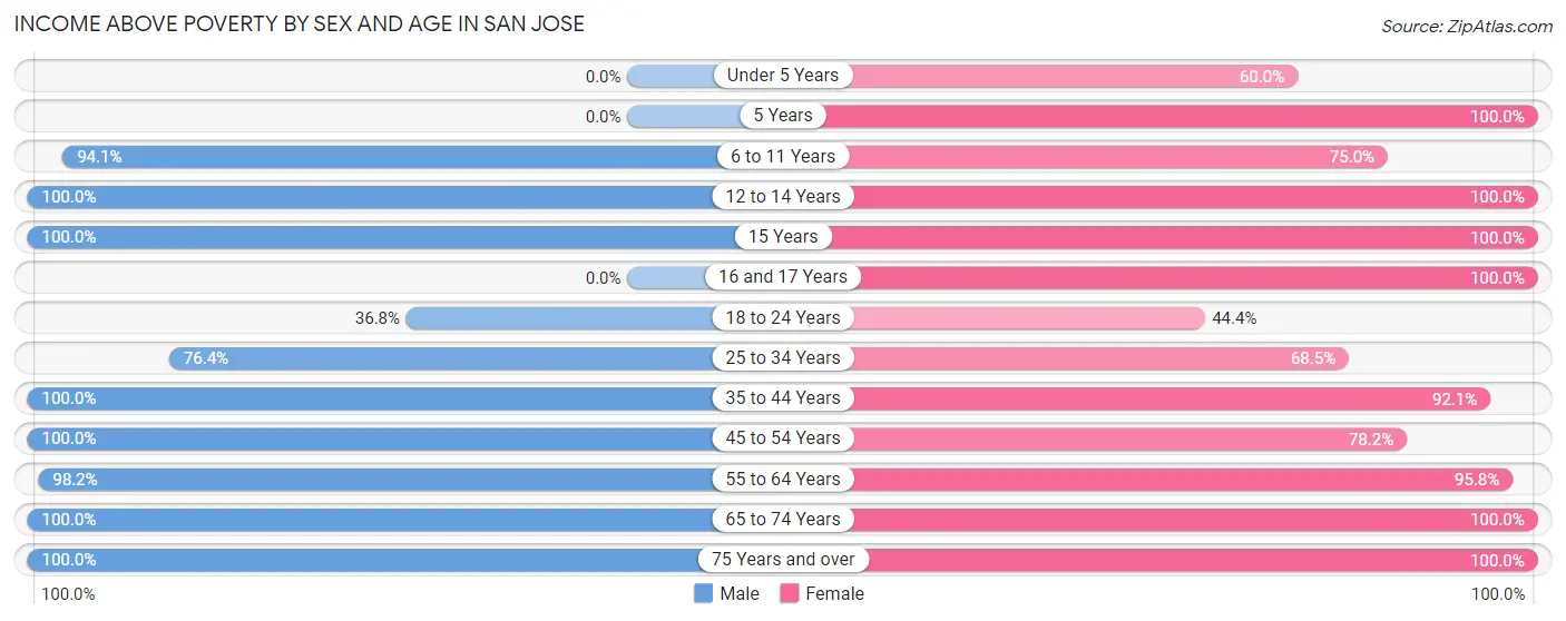 Income Above Poverty by Sex and Age in San Jose