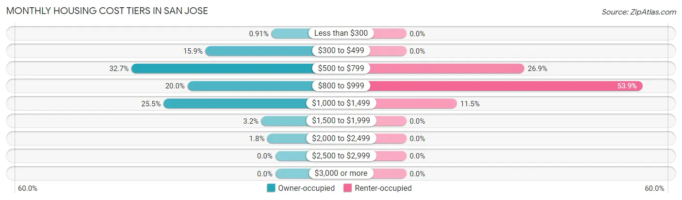 Monthly Housing Cost Tiers in San Jose