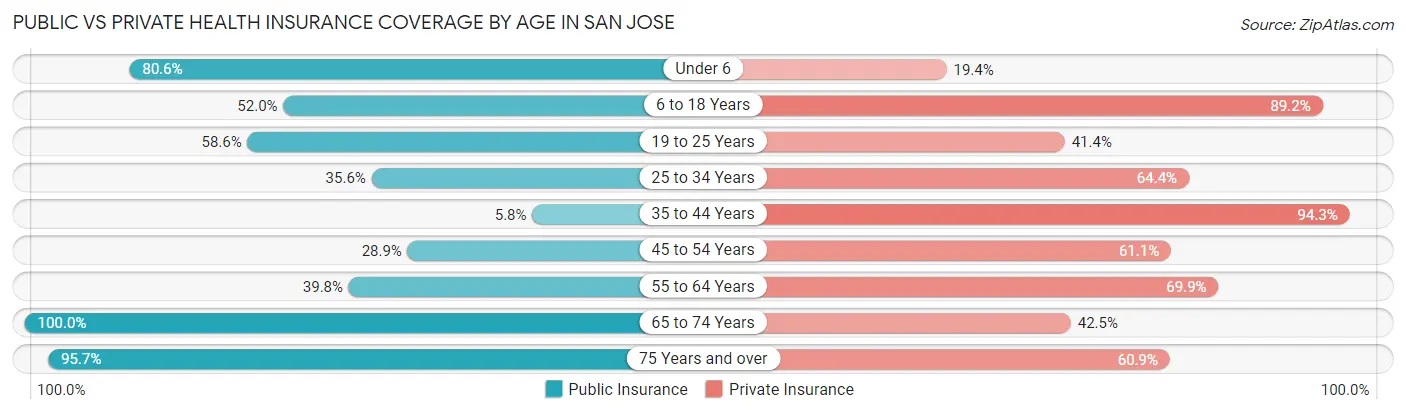 Public vs Private Health Insurance Coverage by Age in San Jose